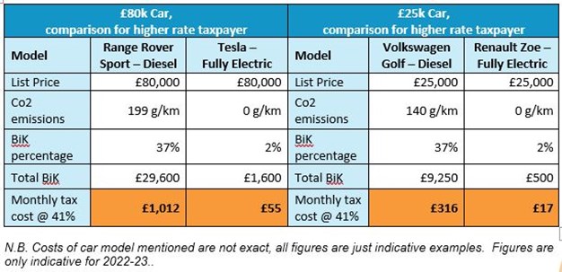 Electric company cars table June 2022